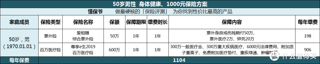 1000块钱配齐父母的保险！2020年最新50岁以上父母投保指南！