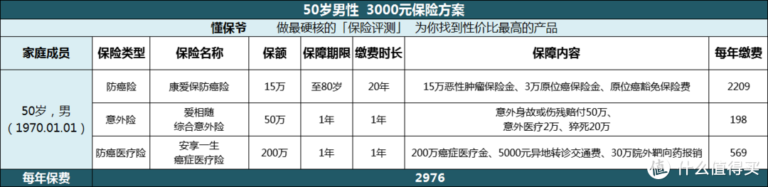 1000块钱配齐父母的保险！2020年最新50岁以上父母投保指南！