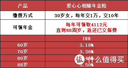 十步说险 篇六十二 预定利率4.025%的爱心心相随，返还快，现价高！