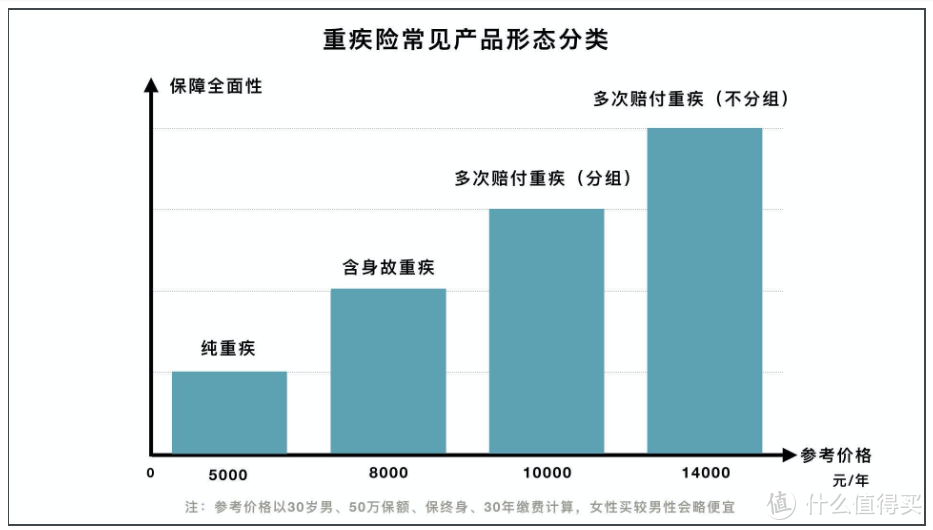 为什么同样的保险价格差异巨大？保险是如何定价的？看这三大要素！