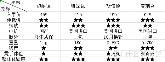 施耐德、特泽瓦、斯诺德、麦瑞克家用筋膜枪评测