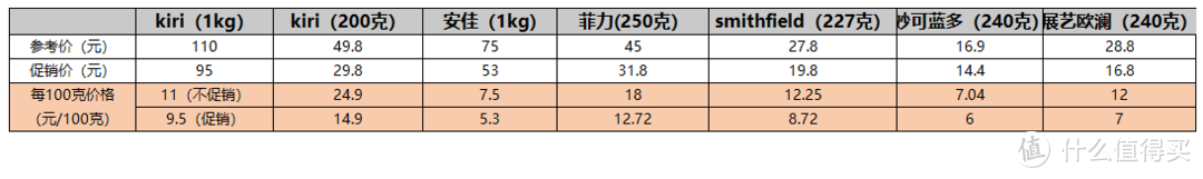 7款畅销奶油奶酪评测，优劣对比一目了然，这两款千万别买！（文末有干货，