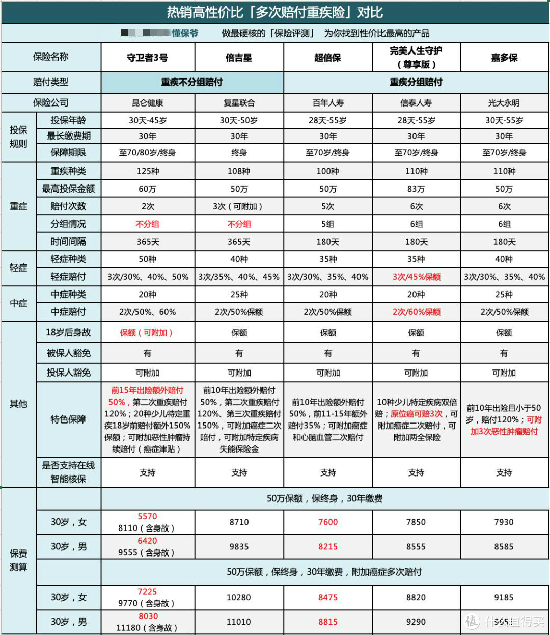 守卫者3号是真的好，但是买之前先看看我的建议！