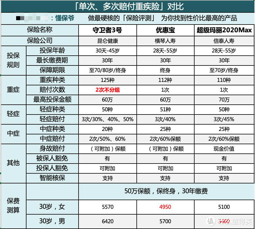 守卫者3号是真的好，但是买之前先看看我的建议！