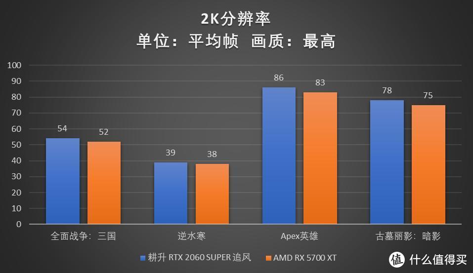 RTX 2060 SUPER大战5700XT，哪款显卡会更香？