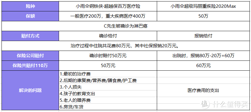 当小雨伞超级玛丽重疾险2020Max遇上钢铁侠·超越保百万医疗险，健康险的最强配置来了!