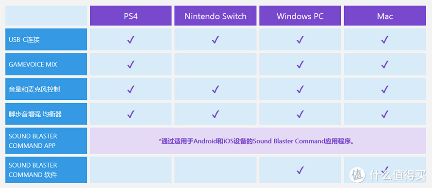 安心做个快乐的游戏宅 创新Sound Blaster G3声卡评测