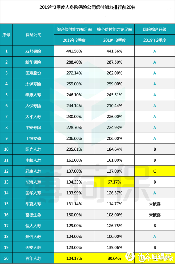 保险公司哪家强？靠不靠谱看这三点就够了