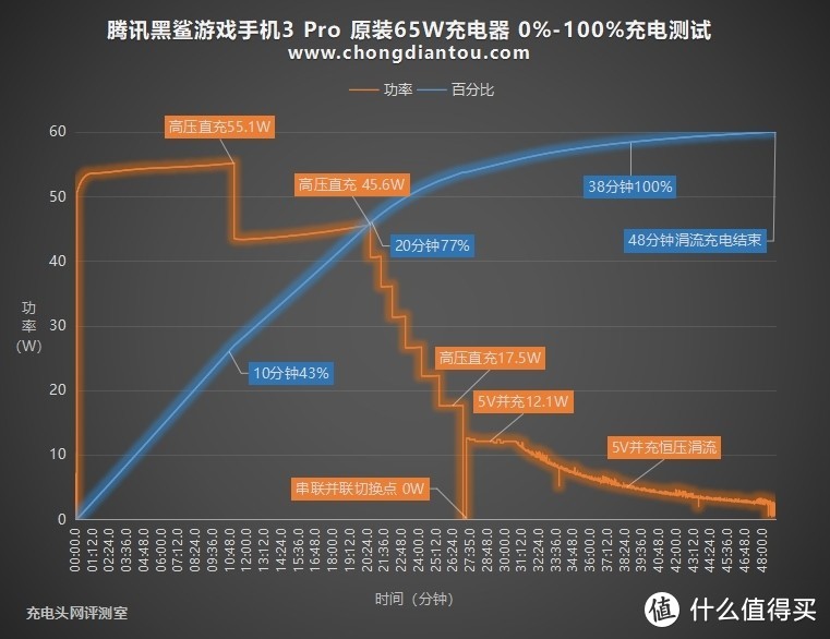 内置65W可变串并联电池组，腾讯黑鲨游戏游戏手机3Pro充电评测