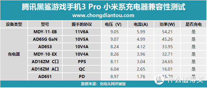 内置65W可变串并联电池组，腾讯黑鲨游戏游戏手机3Pro充电评测