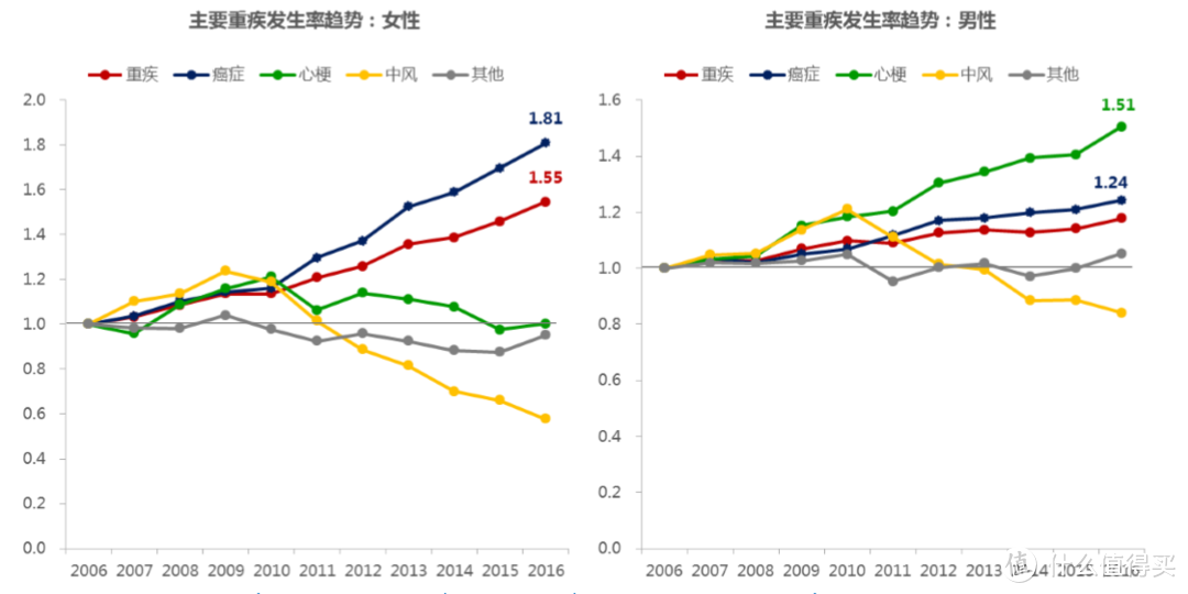 家有心血管病史必看！小雨伞超级玛丽2020Max重疾险保障至61岁前