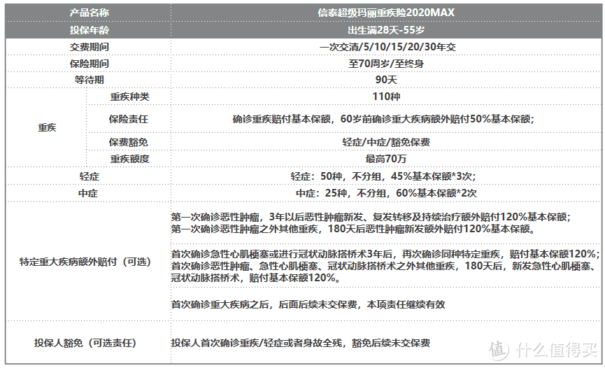 家有心血管病史必看！小雨伞超级玛丽2020Max重疾险保障至61岁前