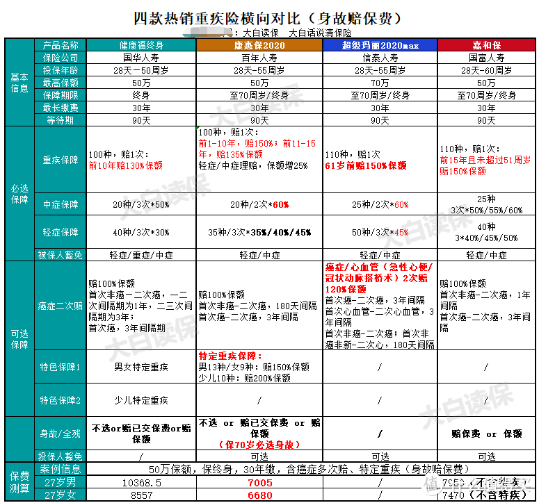 健康福终身、康惠保2020、超级玛丽2020max、嘉和保四款重疾对比