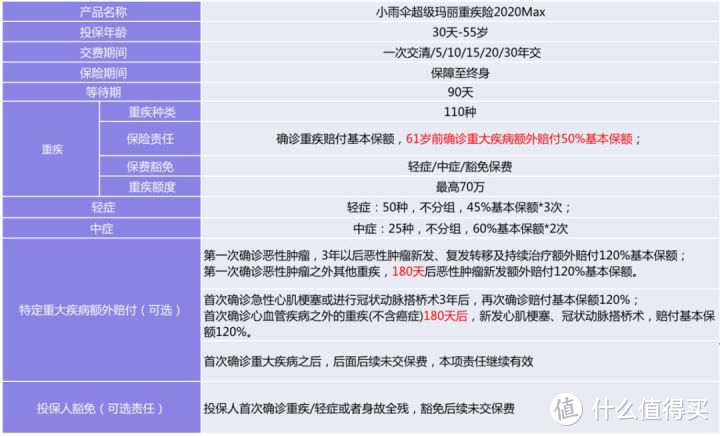 小雨伞超级玛丽2020Max：最高可选70万保额，保障力度超强！