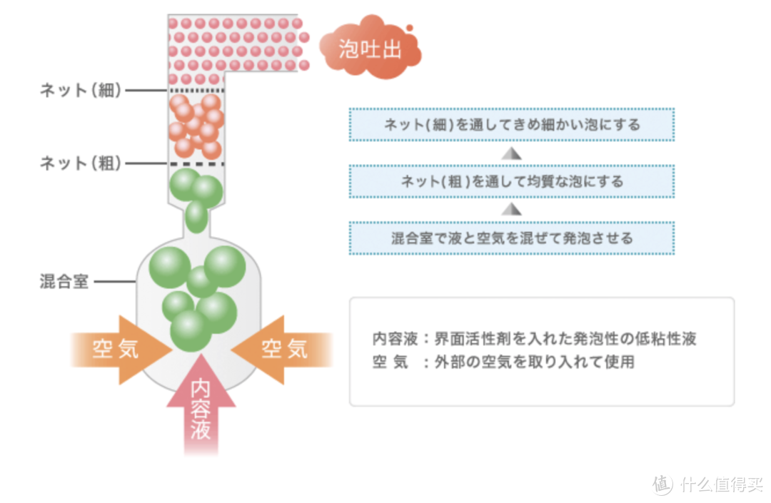 好好护肤Vol. 3：偷懒洗脸两不误？懒人的洗脸新选择——压泡式洁面