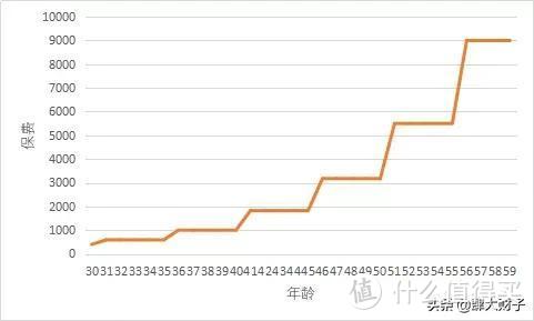 揭秘！这些每年只要几百块的保险，真的超便宜？