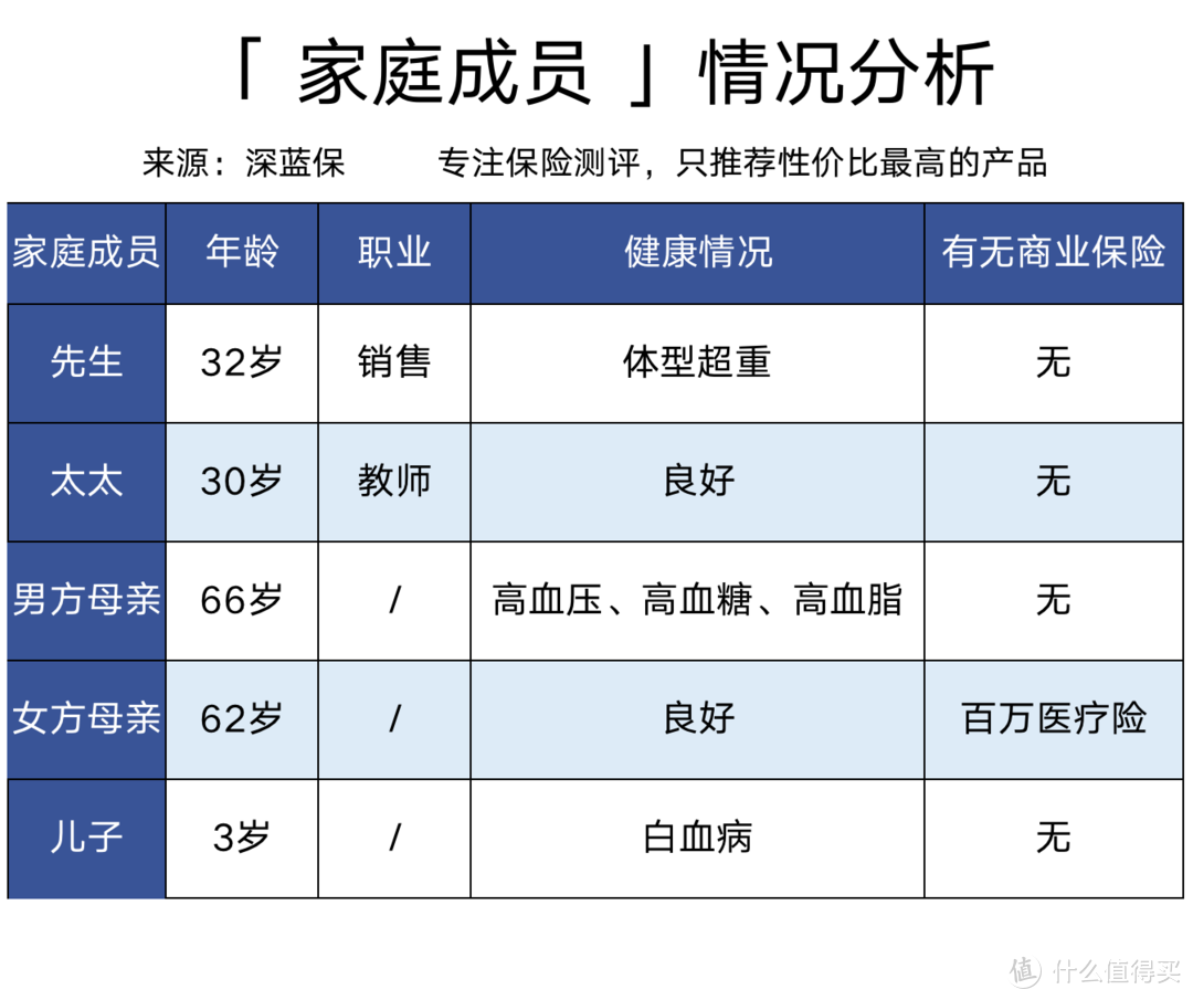 如何用1万块搞定全家老小的保险？年收入15万家庭推荐收藏