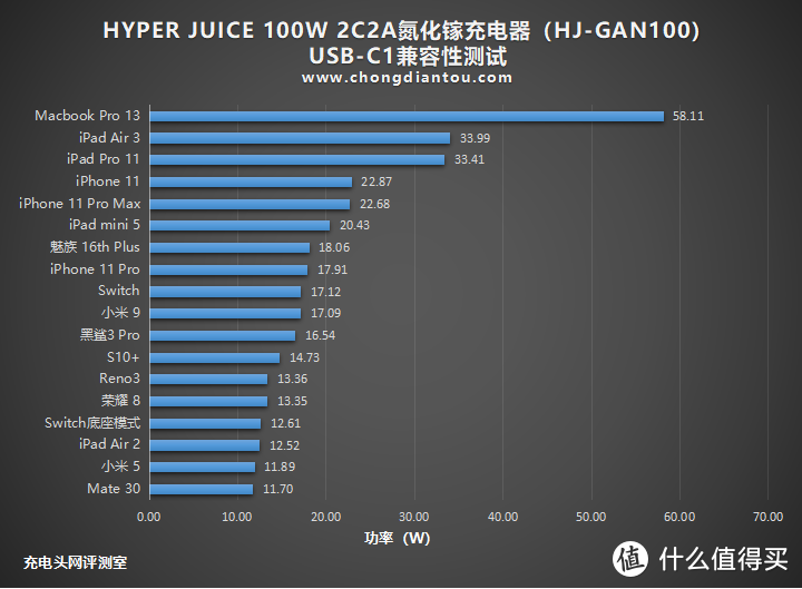 HYPER JUICE 100W 2C2A氮化镓充电器开箱评测（HJ-GAN100）