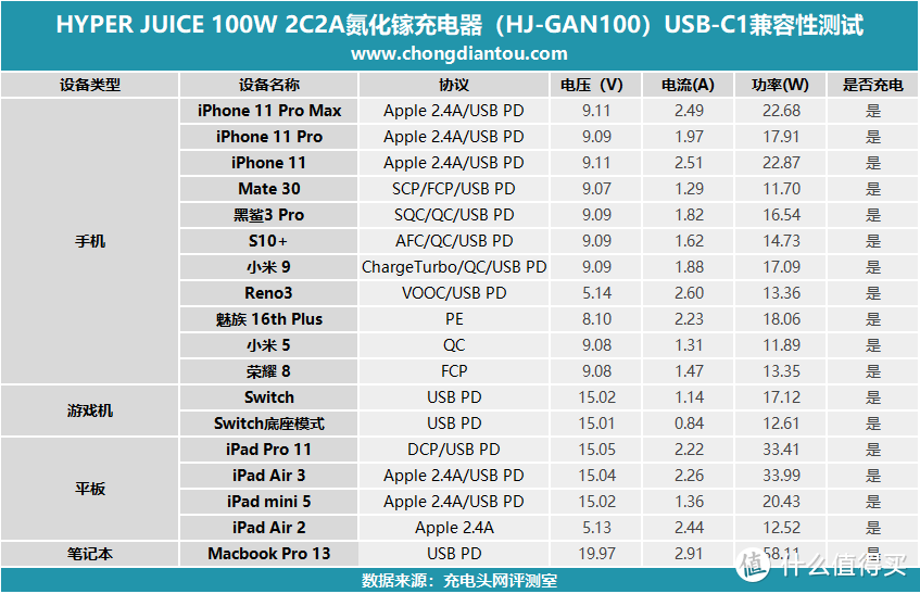 HYPER JUICE 100W 2C2A氮化镓充电器开箱评测（HJ-GAN100）