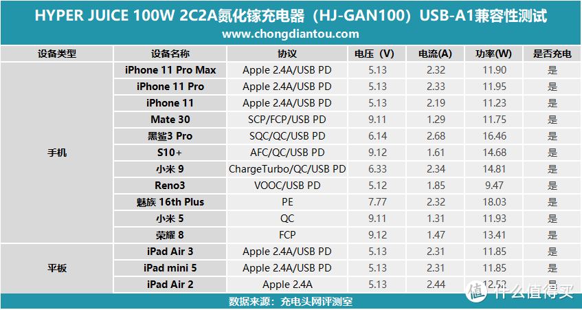 HYPER JUICE 100W 2C2A氮化镓充电器开箱评测（HJ-GAN100）