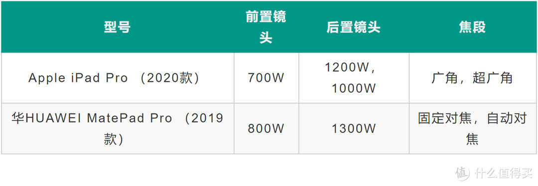 iPad Pro 2020款 VS 华为 MatePad Pro，平板可以作为生产力工具么？