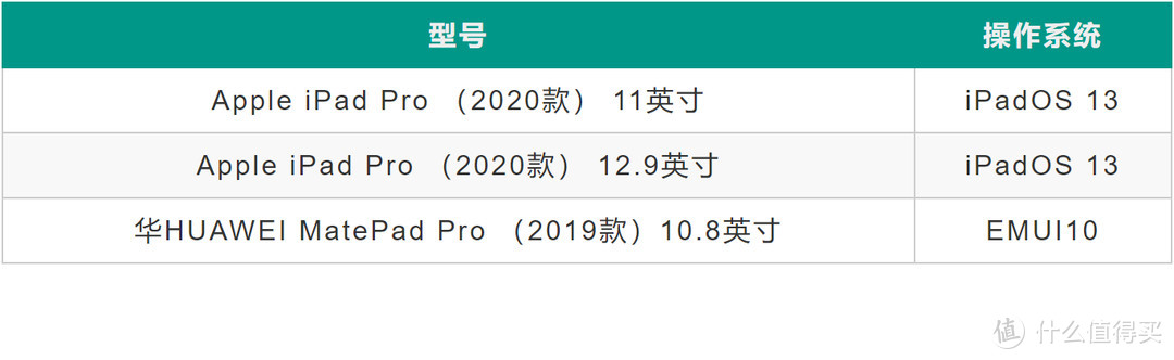 iPad Pro 2020款 VS 华为 MatePad Pro，平板可以作为生产力工具么？