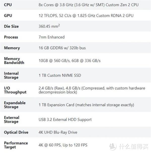 微软最新Xbox Series X游戏主机配置及性能一览