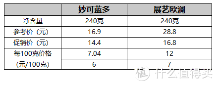 展艺和妙可蓝多的价格对比