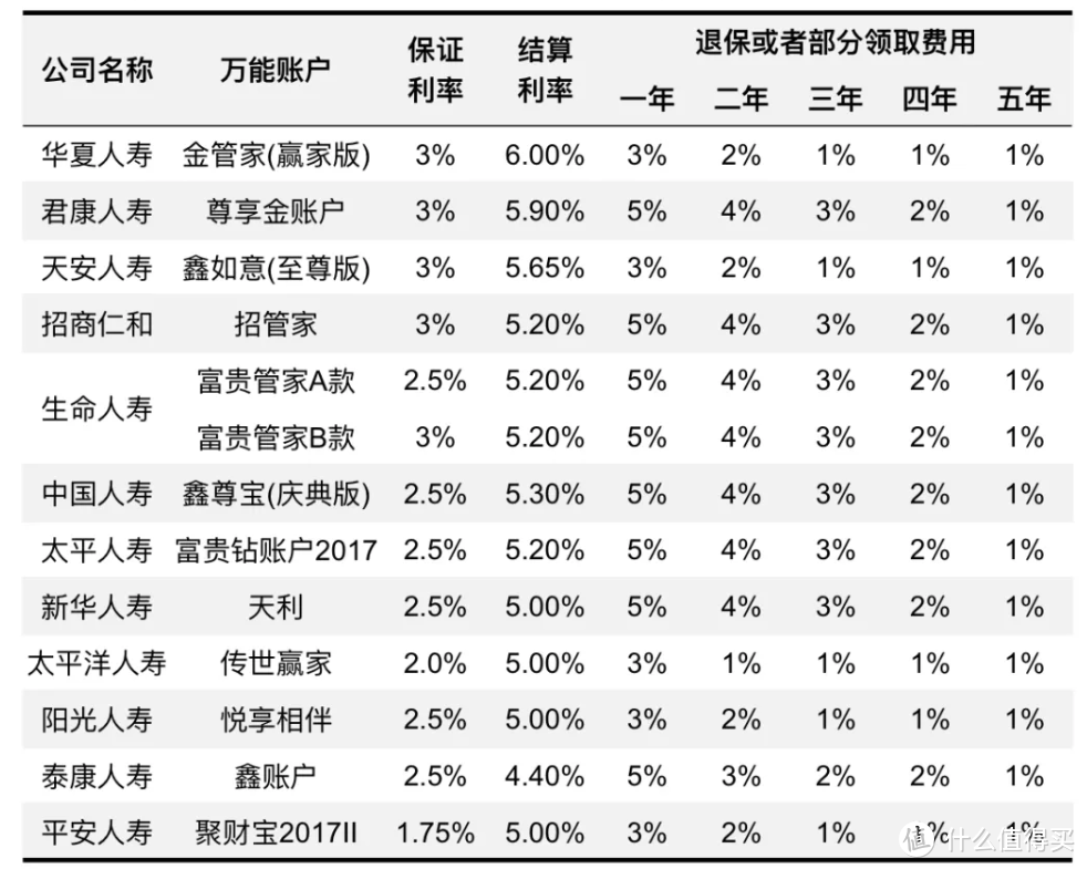 5%的万能账户！能用10块钱解决的，为什么要花10万大洋？？？