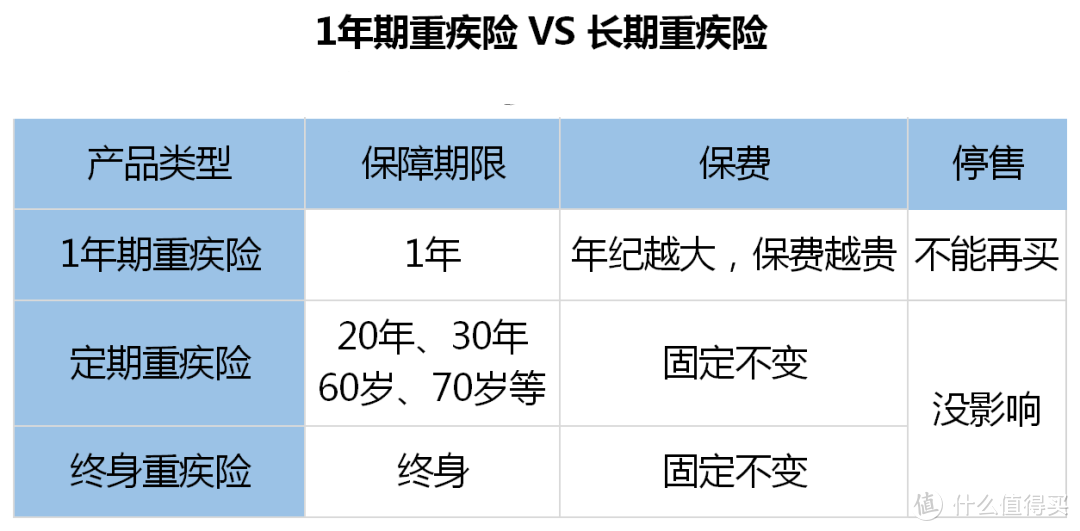 支付宝和微信上的重疾险只要几百块钱，为什么不推荐？