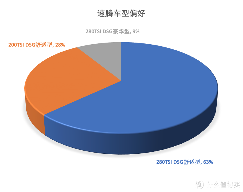 速腾：销量涨起来就开始飘了优惠变小销量下跌