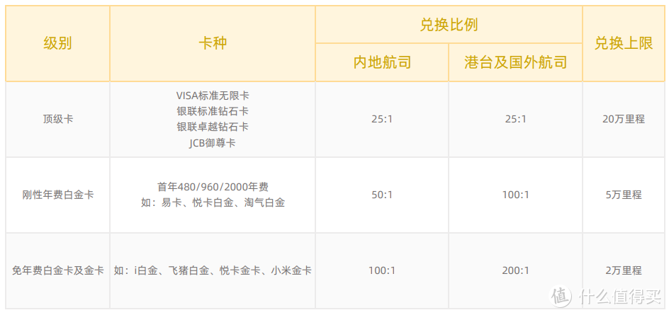 “里程银行”走下神坛，中信里程兑换出新规