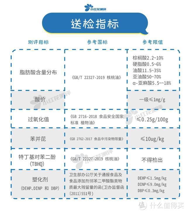 4款核桃油测评：塑化剂风波后，宝宝该吃哪款油？