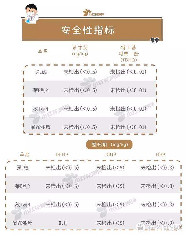 4款核桃油测评：塑化剂风波后，宝宝该吃哪款油？