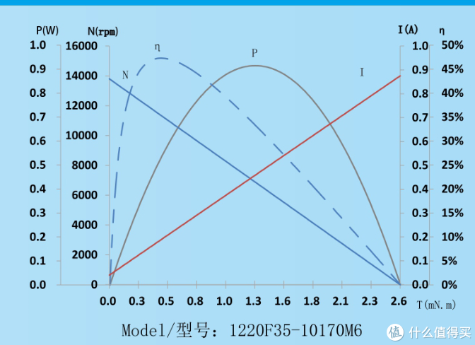 这是n30电机的效率图,虽然型号不是飞机上那个,但是趋势和效率应该是