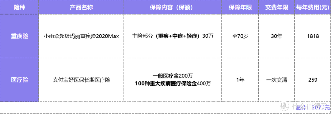 买了支付宝好医保长期医疗险，还需要买超级玛丽重疾险2020Max吗？