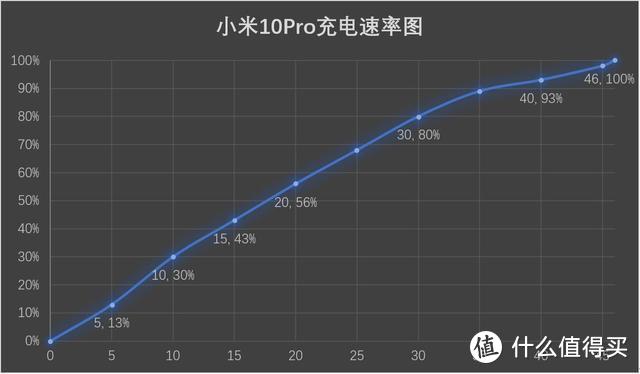 也许是对小米10Pro最真实评测：屏好处理器好才是旗舰的真正品位