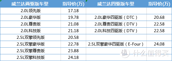 爆款的自我修养-广汽丰田威兰达全面解析