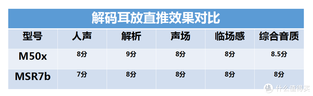 MSR7b可能提升需要一个平衡的前端，但我没有啊