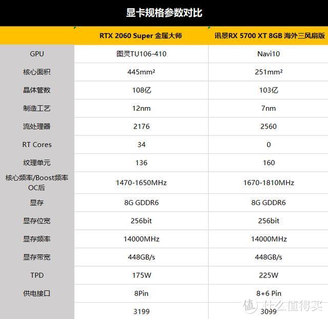 3000预算买显卡，买2060SUPER还是5700XT？