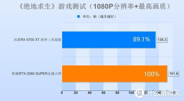 3000预算买显卡，买2060SUPER还是5700XT？