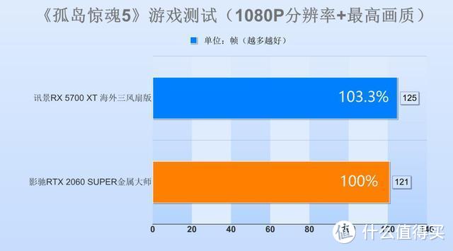 3000预算买显卡，买2060SUPER还是5700XT？