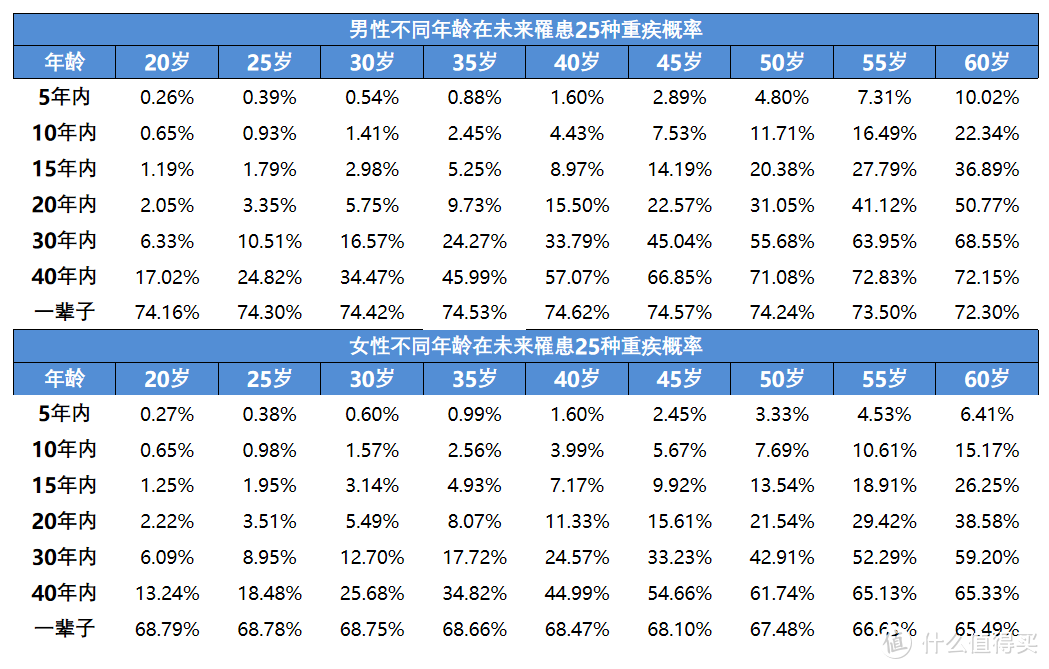 超级玛丽2020Max对比康惠保2020，谁才是重疾险的性价比之王？