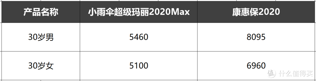 超级玛丽2020Max对比康惠保2020，谁才是重疾险的性价比之王？