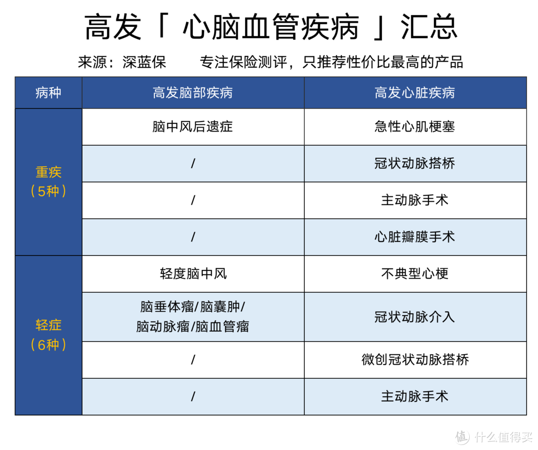 心脑血管疾病死亡率居然比癌症还高！这几款重疾险值得入手