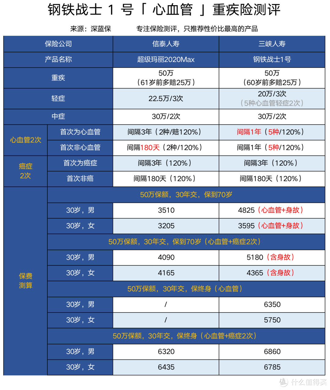 心脑血管疾病死亡率居然比癌症还高！这几款重疾险值得入手