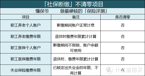 社保断缴一个月，这些资格将清零？我来告诉你，到底有哪些影响？