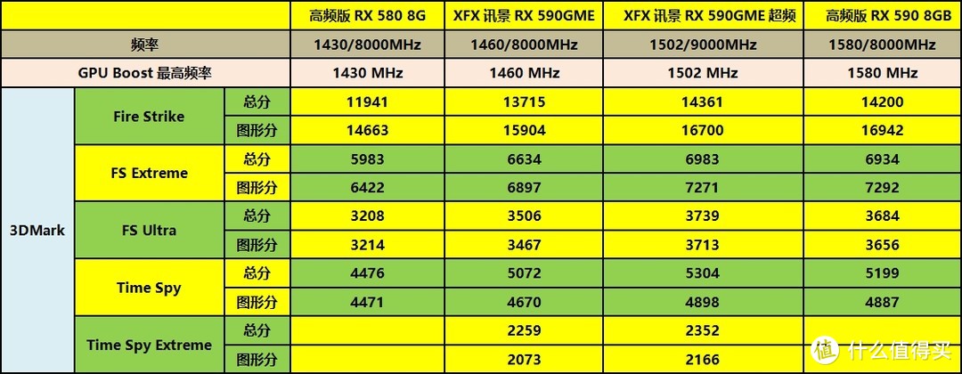 千元显卡如何选——XFX RX590 GME 8G黑狼版vs GTX1650 SUPER对比详测