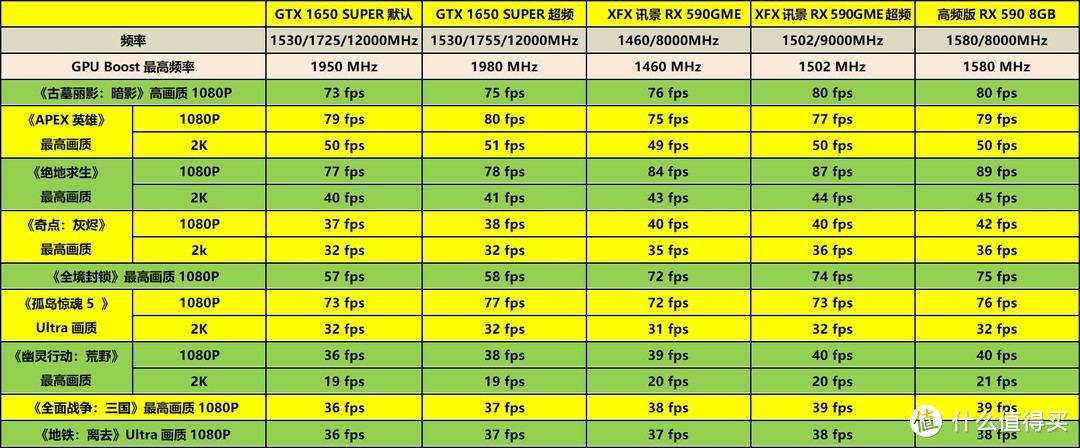 千元显卡如何选——XFX RX590 GME 8G黑狼版vs GTX1650 SUPER对比详测