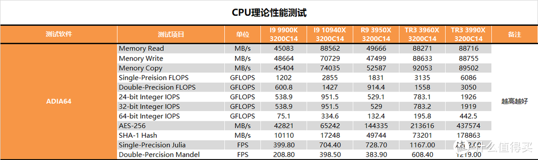 【茶茶】主说，你们是虫子！AMD TR3 3990X测试报告